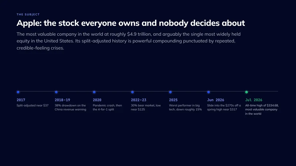 The most owned stock in America, finally managed, slide 3
