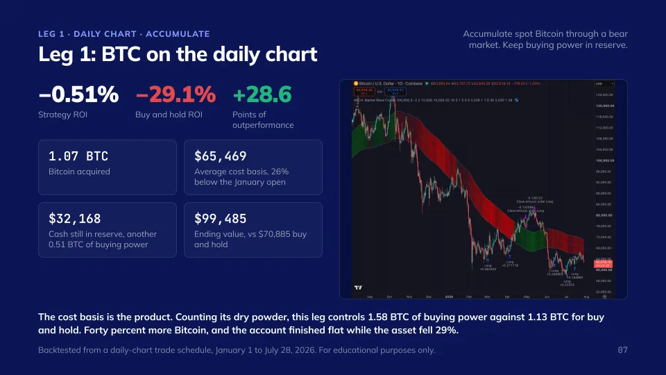 The Bitcoin Accumulation Engine, slide 7