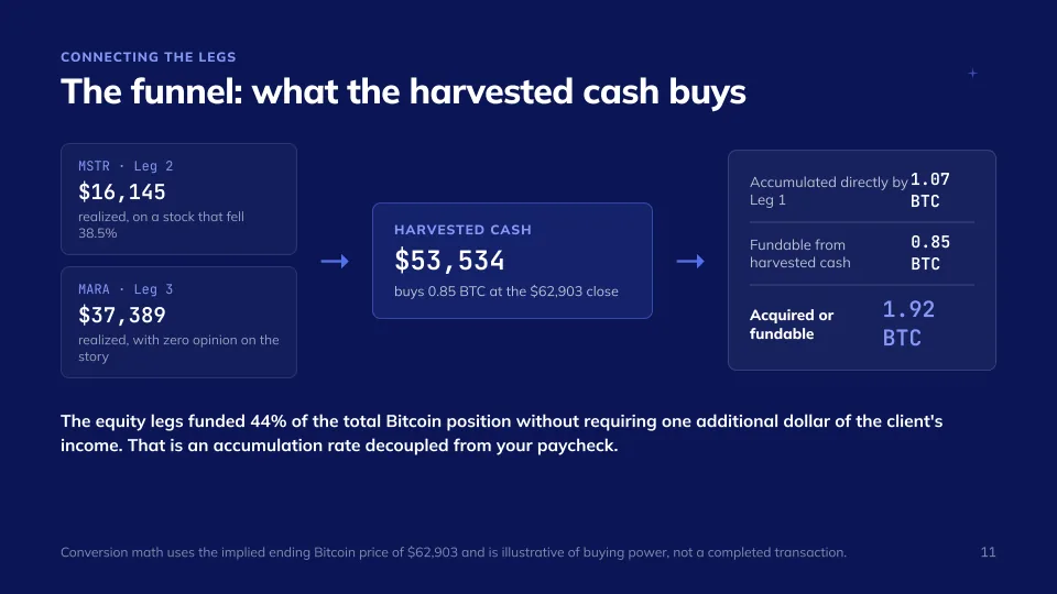 The Bitcoin Accumulation Engine, slide 11