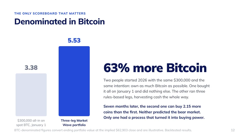 The Bitcoin Accumulation Engine, slide 12