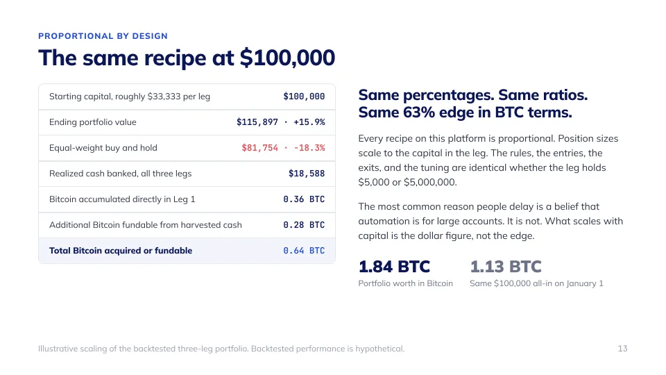 The Bitcoin Accumulation Engine, slide 13