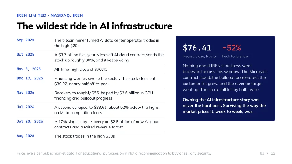 Riding the AI wave in a stock that got cut in half, slide 3