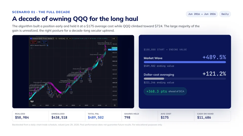Discipline with awareness on QQQ, slide 6
