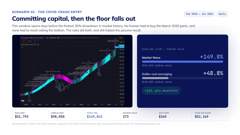 Discipline with awareness on QQQ, slide 7