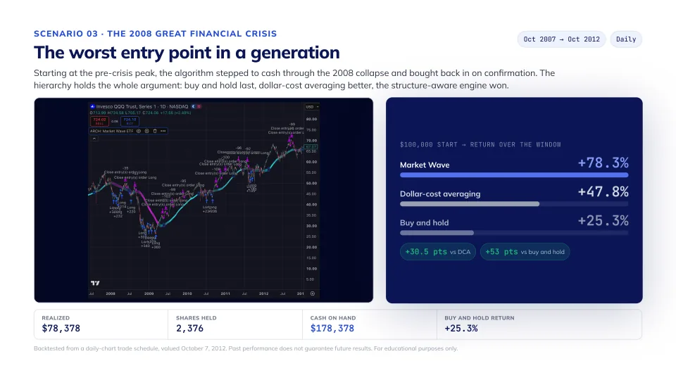 Discipline with awareness on QQQ, slide 8