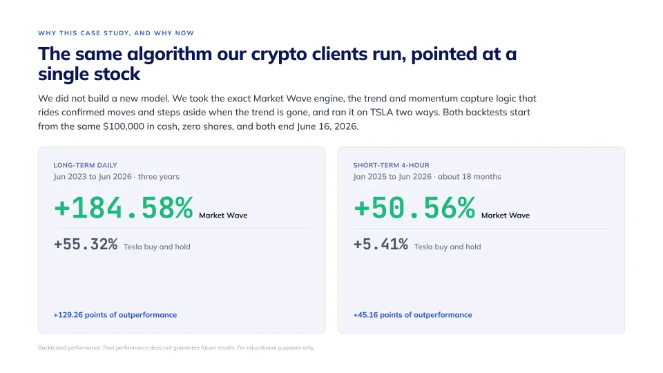 Outperforming buy and hold on Tesla, slide 2