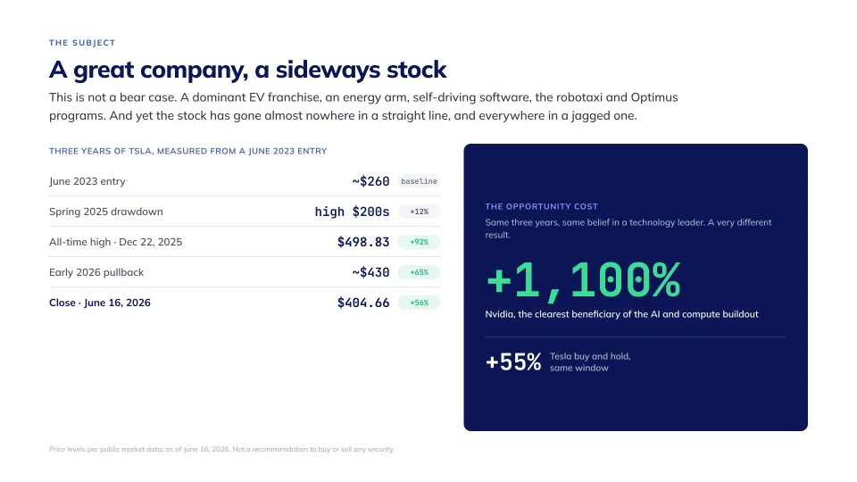 Outperforming buy and hold on Tesla, slide 3