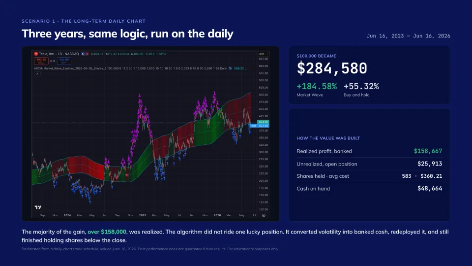 Outperforming buy and hold on Tesla, slide 6