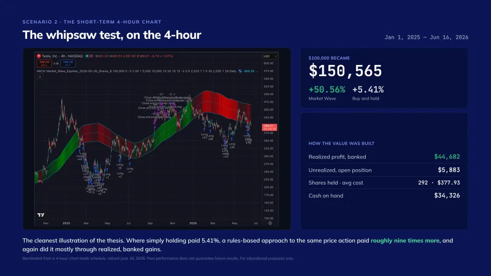 Outperforming buy and hold on Tesla, slide 7