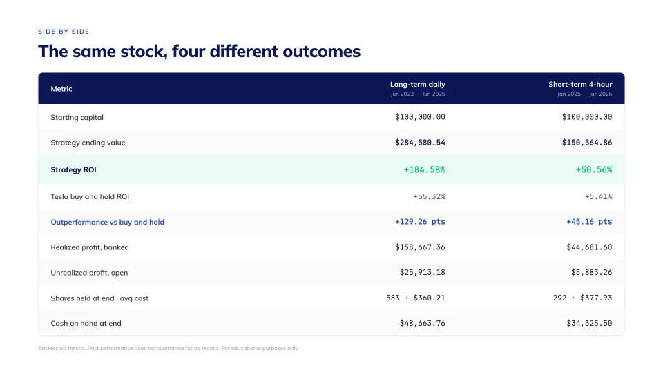 Outperforming buy and hold on Tesla, slide 8